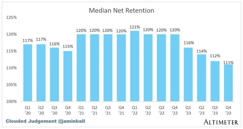 Median NRR is Still Over 110%. But it’s Fallen to Multi-Year Lows.