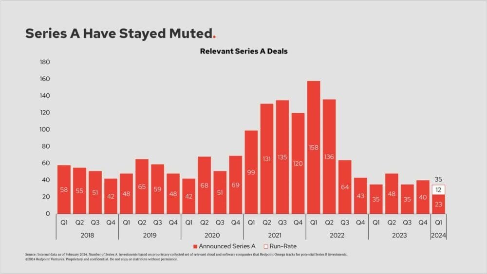 Redpoint: Seed May Still Be Strong, But There’s No Bounce Back at Series A. And the AI Premium is 3x.