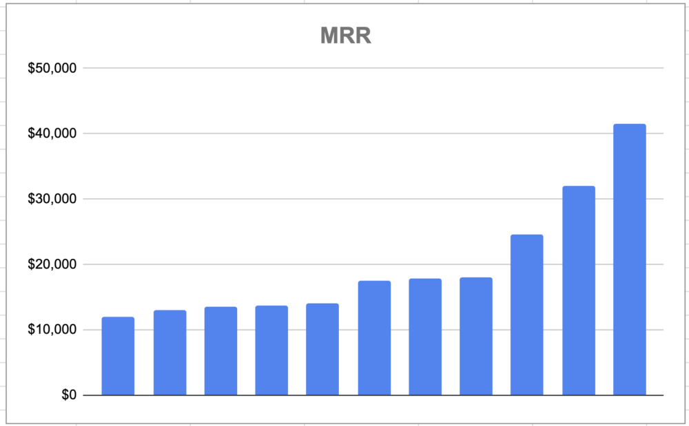 Raising Money After a Rough Patch? At Least Put Up 3 Good Months in a Row