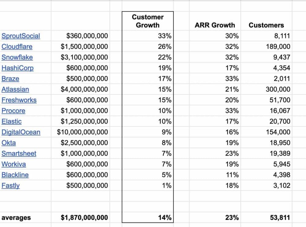 The Most Important SaaS Metric of All: Net New Customer Growth